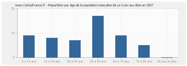 Répartition par âge de la population masculine de La Croix-aux-Bois en 2007